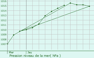 Graphe de la pression atmosphrique prvue pour Sambreville