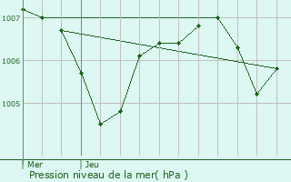 Graphe de la pression atmosphrique prvue pour Bannay