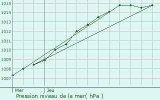 Graphe de la pression atmosphrique prvue pour Hallennes-lez-Haubourdin