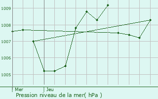 Graphe de la pression atmosphrique prvue pour Lavillatte