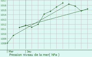 Graphe de la pression atmosphrique prvue pour Rindschleiden