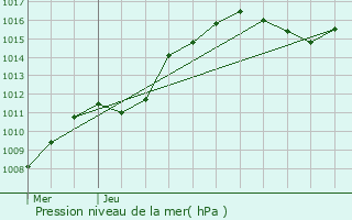 Graphe de la pression atmosphrique prvue pour Wincrange