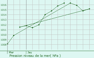 Graphe de la pression atmosphrique prvue pour Roodt-ls-Ell