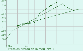 Graphe de la pression atmosphrique prvue pour Rollingen