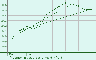 Graphe de la pression atmosphrique prvue pour Niederanven