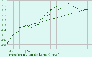 Graphe de la pression atmosphrique prvue pour Bertrange