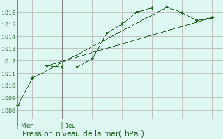 Graphe de la pression atmosphrique prvue pour Han-ls-Juvigny