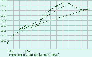 Graphe de la pression atmosphrique prvue pour Beyren