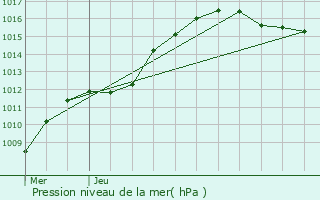 Graphe de la pression atmosphrique prvue pour Frisange