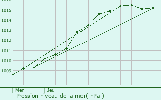 Graphe de la pression atmosphrique prvue pour Forceville