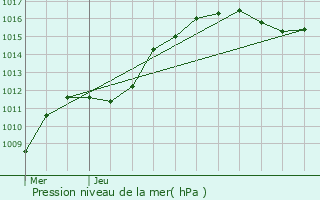 Graphe de la pression atmosphrique prvue pour Mouzay