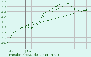 Graphe de la pression atmosphrique prvue pour L