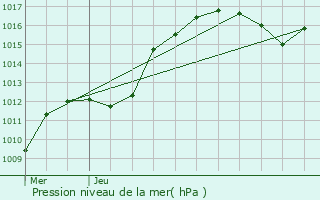 Graphe de la pression atmosphrique prvue pour Bannoncourt