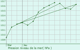 Graphe de la pression atmosphrique prvue pour Niederbronn-les-Bains