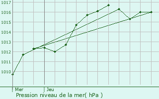 Graphe de la pression atmosphrique prvue pour Souffelweyersheim