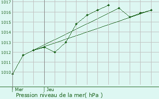 Graphe de la pression atmosphrique prvue pour Fegersheim