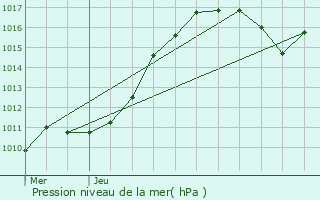 Graphe de la pression atmosphrique prvue pour Val-de-Chalvagne