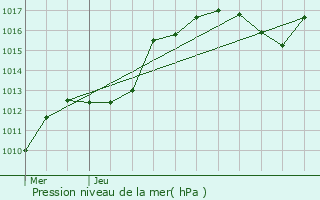 Graphe de la pression atmosphrique prvue pour Burey-en-Vaux