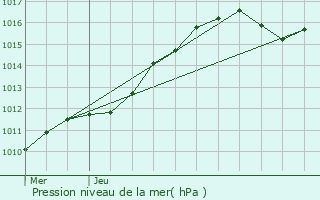 Graphe de la pression atmosphrique prvue pour Tremblay-en-France