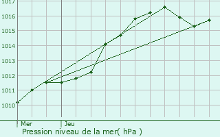 Graphe de la pression atmosphrique prvue pour Saint-Denis