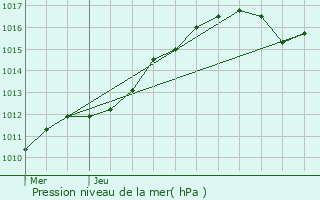 Graphe de la pression atmosphrique prvue pour Verrires-le-Buisson