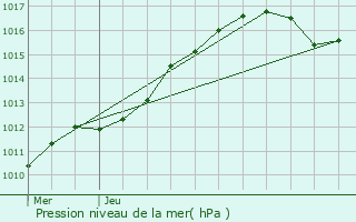 Graphe de la pression atmosphrique prvue pour Chilly-Mazarin