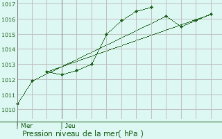 Graphe de la pression atmosphrique prvue pour Marckolsheim