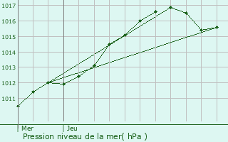 Graphe de la pression atmosphrique prvue pour Longjumeau