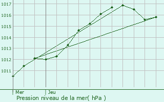 Graphe de la pression atmosphrique prvue pour Les Ulis