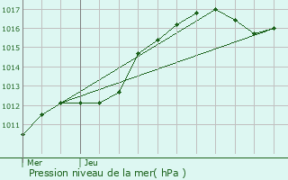 Graphe de la pression atmosphrique prvue pour Breuillet