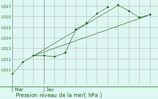 Graphe de la pression atmosphrique prvue pour trchy