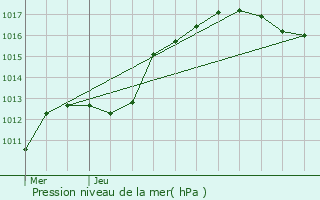 Graphe de la pression atmosphrique prvue pour Saint-Andr-les-Vergers