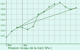 Graphe de la pression atmosphrique prvue pour tampes