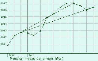 Graphe de la pression atmosphrique prvue pour Pont-sur-Yonne