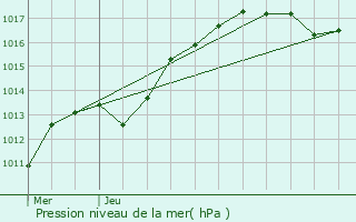 Graphe de la pression atmosphrique prvue pour Cerisiers