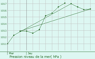 Graphe de la pression atmosphrique prvue pour Pithiviers