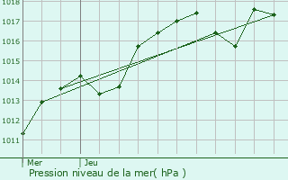 Graphe de la pression atmosphrique prvue pour Belfort