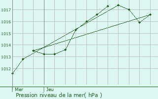 Graphe de la pression atmosphrique prvue pour Saint-Jean-de-la-Ruelle