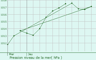 Graphe de la pression atmosphrique prvue pour Gien