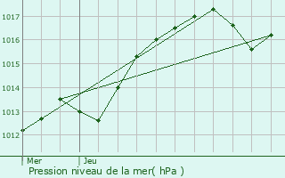 Graphe de la pression atmosphrique prvue pour vron