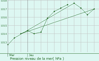 Graphe de la pression atmosphrique prvue pour Saint-Pierre-des-Corps