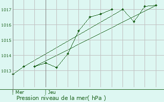 Graphe de la pression atmosphrique prvue pour Plouguernvel