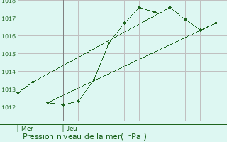 Graphe de la pression atmosphrique prvue pour La Robine-sur-Galabre