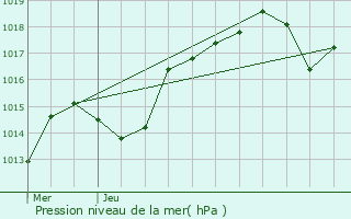 Graphe de la pression atmosphrique prvue pour Boyer