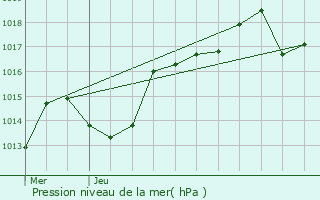 Graphe de la pression atmosphrique prvue pour Divonne-les-Bains