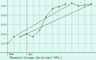 Graphe de la pression atmosphrique prvue pour Kernasclden