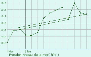 Graphe de la pression atmosphrique prvue pour Morteau