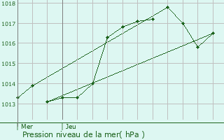 Graphe de la pression atmosphrique prvue pour Venelles