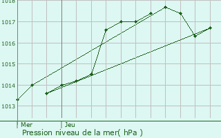 Graphe de la pression atmosphrique prvue pour Carnoux-en-Provence