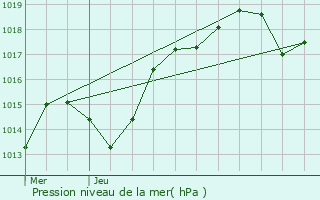 Graphe de la pression atmosphrique prvue pour Bron